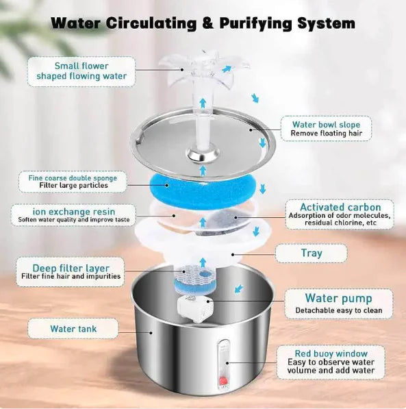 Diagram of a water circulating and purifying system with labeled components.
